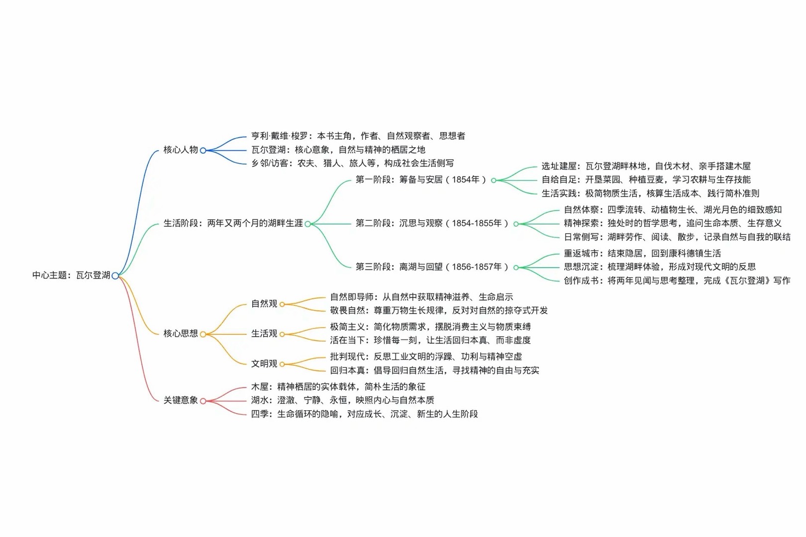 形设251瓦尔登湖