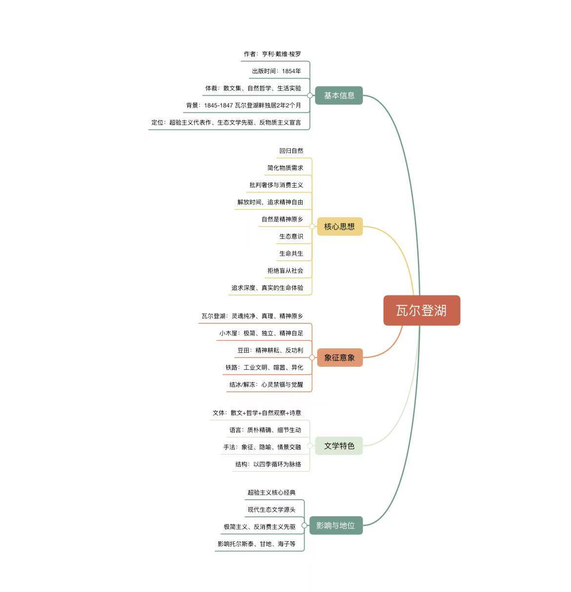 会计242《瓦尔登湖》知识图谱及专业分析